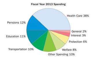 200_Pie chart illustrating New York State Fiscal Year 2013.png